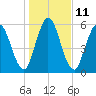 Hickory Bluff tide chart for Wednesday, January 11, 2023