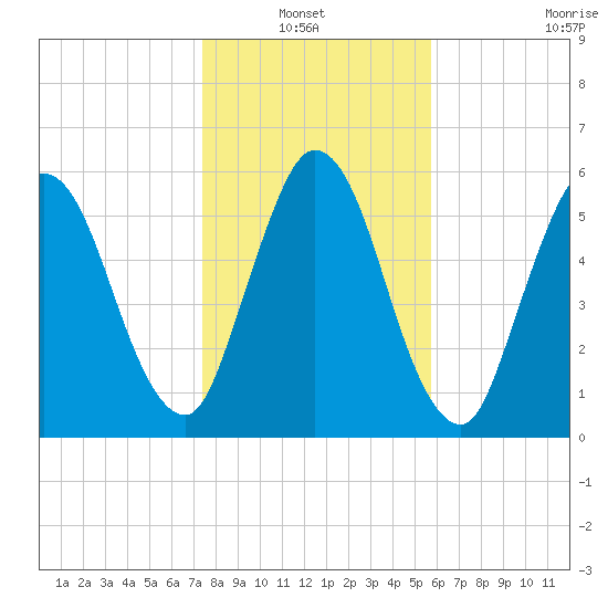 Hickory Bluff tide chart for Thursday, January 12, 2023