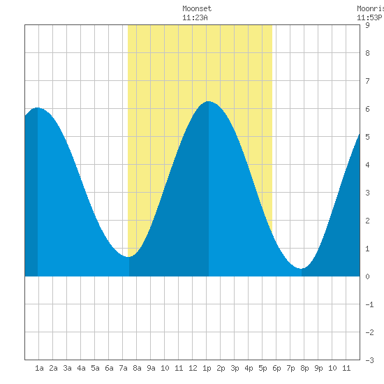 Hickory Bluff tide chart for Friday, January 13, 2023