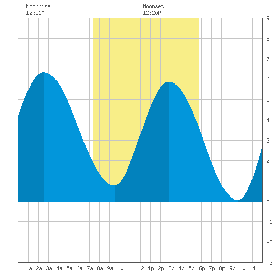 Hickory Bluff tide chart for Sunday, January 15, 2023