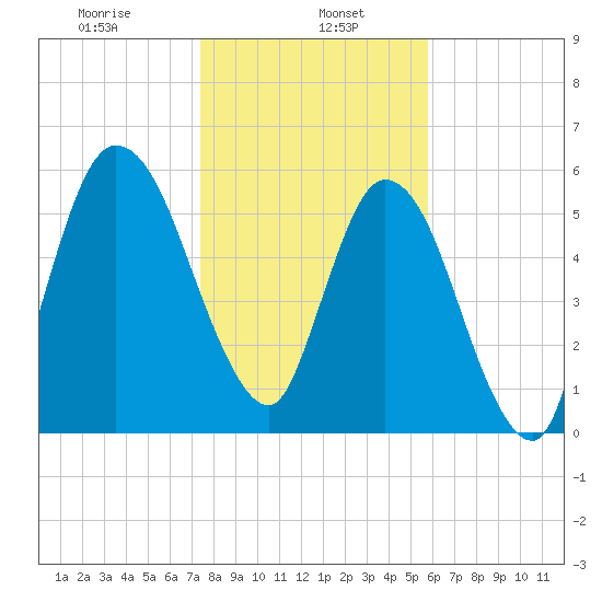 Hickory Bluff tide chart for Monday, January 16, 2023