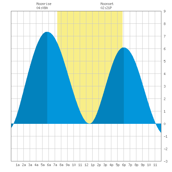 Hickory Bluff tide chart for Wednesday, January 18, 2023