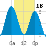Hickory Bluff tide chart for Wednesday, January 18, 2023