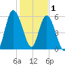 Hickory Bluff tide chart for Sunday, January 1, 2023