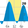 Hickory Bluff tide chart for Friday, January 20, 2023