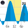 Hickory Bluff tide chart for Saturday, January 21, 2023