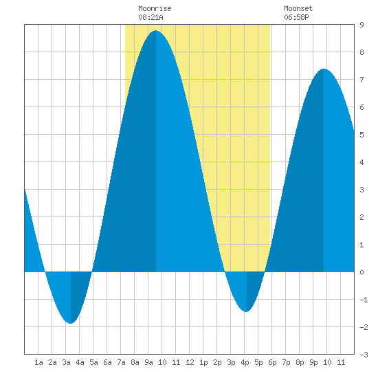 Hickory Bluff tide chart for Sunday, January 22, 2023
