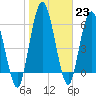 Hickory Bluff tide chart for Monday, January 23, 2023