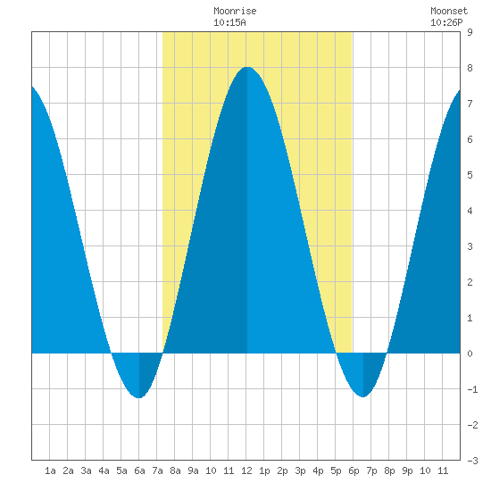 Hickory Bluff tide chart for Wednesday, January 25, 2023