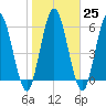 Hickory Bluff tide chart for Wednesday, January 25, 2023