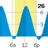 Hickory Bluff tide chart for Thursday, January 26, 2023