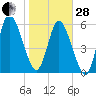 Hickory Bluff tide chart for Saturday, January 28, 2023