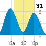 Hickory Bluff tide chart for Tuesday, January 31, 2023