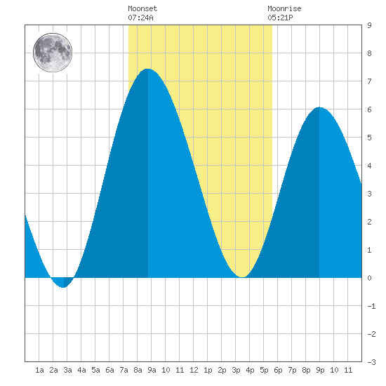Hickory Bluff tide chart for Friday, January 6, 2023