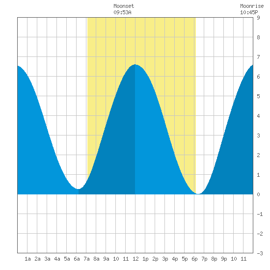Hickory Bluff tide chart for Friday, February 10, 2023