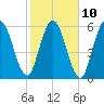 Hickory Bluff tide chart for Friday, February 10, 2023