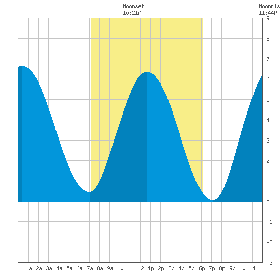 Hickory Bluff tide chart for Saturday, February 11, 2023