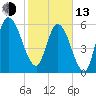 Hickory Bluff tide chart for Monday, February 13, 2023