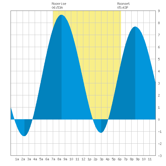 Hickory Bluff tide chart for Sunday, February 19, 2023