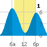 Hickory Bluff tide chart for Wednesday, February 1, 2023