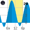 Hickory Bluff tide chart for Monday, February 20, 2023