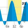 Hickory Bluff tide chart for Tuesday, February 21, 2023