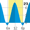 Hickory Bluff tide chart for Thursday, February 23, 2023