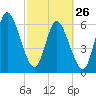 Hickory Bluff tide chart for Sunday, February 26, 2023