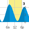 Hickory Bluff tide chart for Friday, February 3, 2023