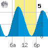 Hickory Bluff tide chart for Sunday, February 5, 2023