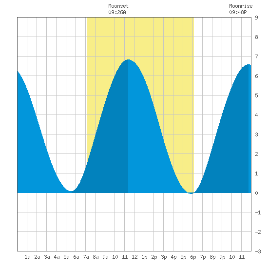 Hickory Bluff tide chart for Thursday, February 9, 2023