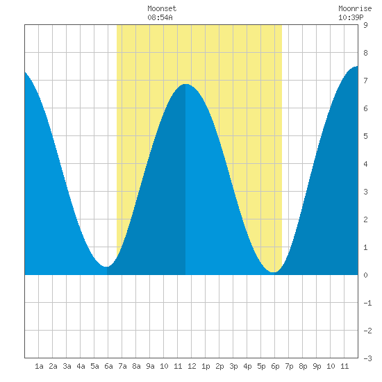 Hickory Bluff tide chart for Saturday, March 11, 2023