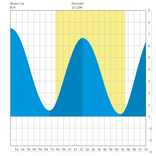 Hickory Bluff tide chart for Sunday, March 12, 2023