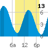 Hickory Bluff tide chart for Monday, March 13, 2023