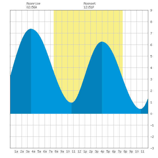 Hickory Bluff tide chart for Wednesday, March 15, 2023