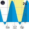 Hickory Bluff tide chart for Tuesday, March 21, 2023