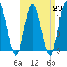 Hickory Bluff tide chart for Thursday, March 23, 2023