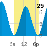 Hickory Bluff tide chart for Saturday, March 25, 2023