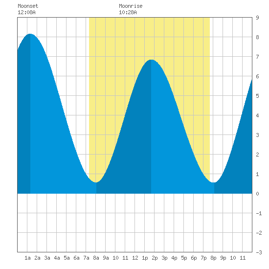 Hickory Bluff tide chart for Sunday, March 26, 2023