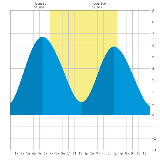 Hickory Bluff tide chart for Thursday, March 2, 2023