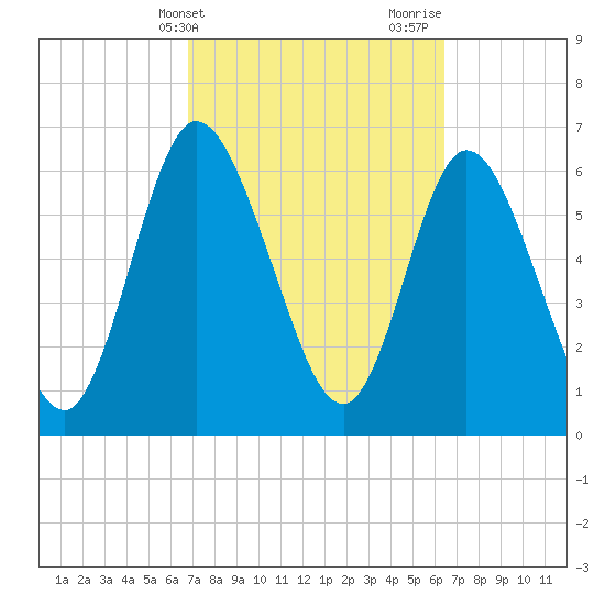 Hickory Bluff tide chart for Saturday, March 4, 2023