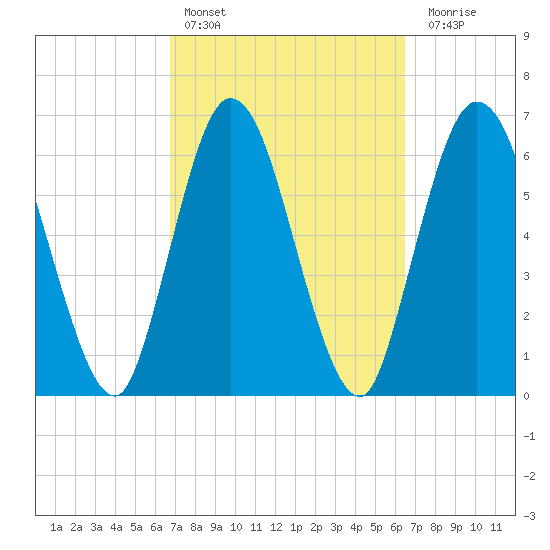 Hickory Bluff tide chart for Wednesday, March 8, 2023