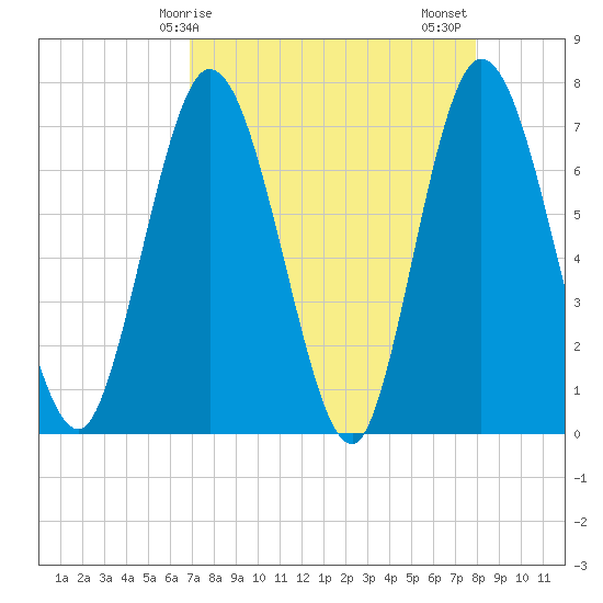 Hickory Bluff tide chart for Monday, April 17, 2023