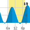 Hickory Bluff tide chart for Wednesday, April 19, 2023