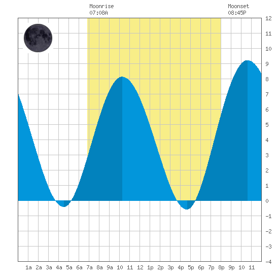 Hickory Bluff tide chart for Thursday, April 20, 2023