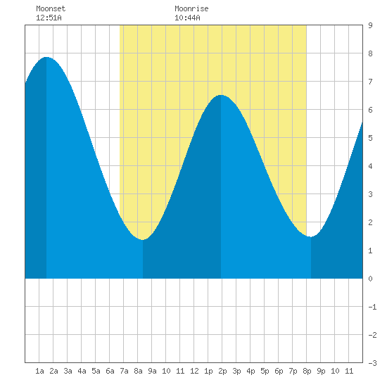 Hickory Bluff tide chart for Tuesday, April 25, 2023
