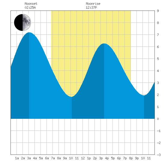 Hickory Bluff tide chart for Thursday, April 27, 2023