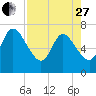 Hickory Bluff tide chart for Thursday, April 27, 2023