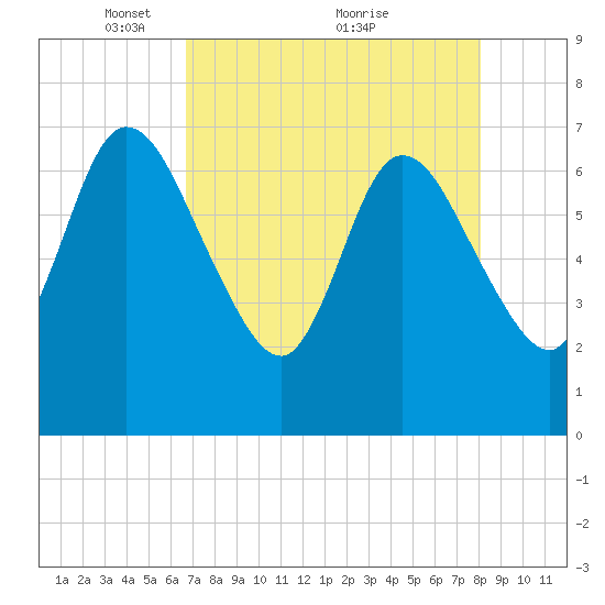 Hickory Bluff tide chart for Friday, April 28, 2023