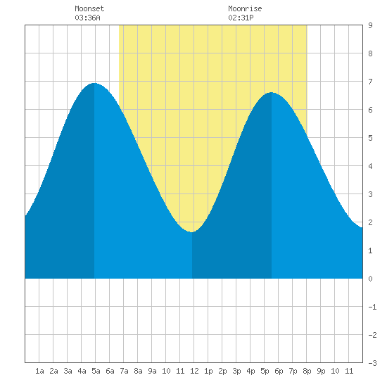 Hickory Bluff tide chart for Saturday, April 29, 2023